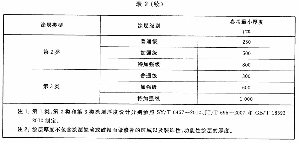 GB/T 31361-2015無溶劑環氧液體涂料的防腐蝕涂裝-表2(續) GB/T 31361-2015無溶劑環氧液體涂料的防腐蝕涂裝-表2(續)