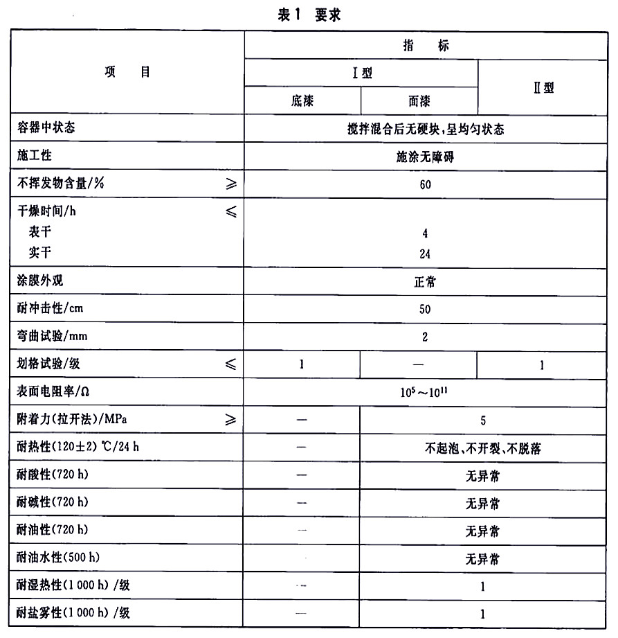 HG/T 4569-2013石油及石油產(chǎn)品儲運設(shè)備用導(dǎo)靜電涂料-表1要求 HG/T 4569-2013石油及石油產(chǎn)品儲運設(shè)備用導(dǎo)靜電涂料-表1要求